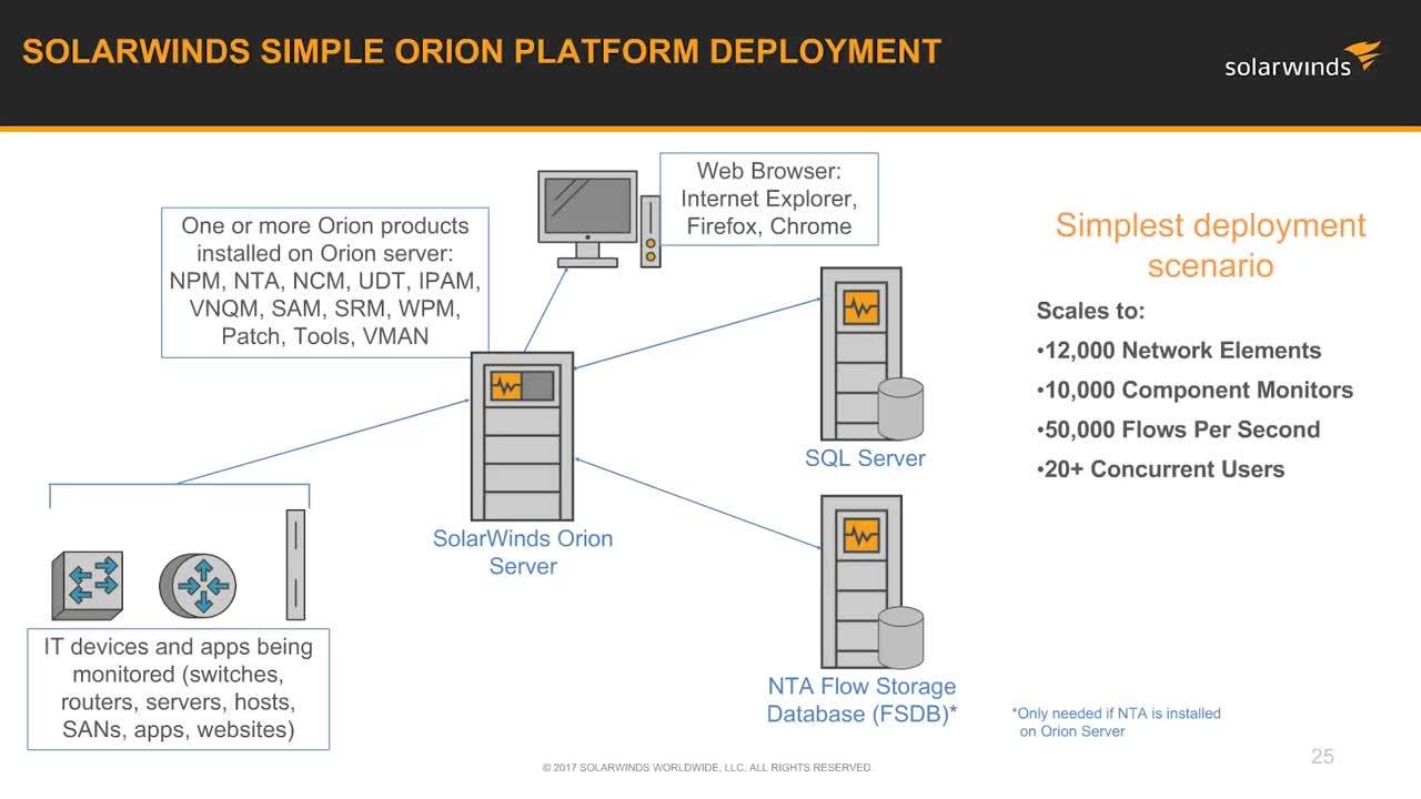 orion solarwinds database lock