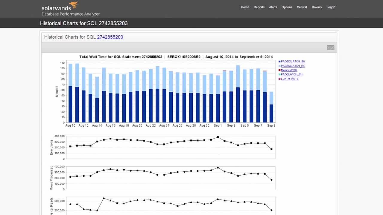 Solarwinds акции. Мониторинг MYSQL. Database activity monitoring на российском рынке цена. DB Performance.