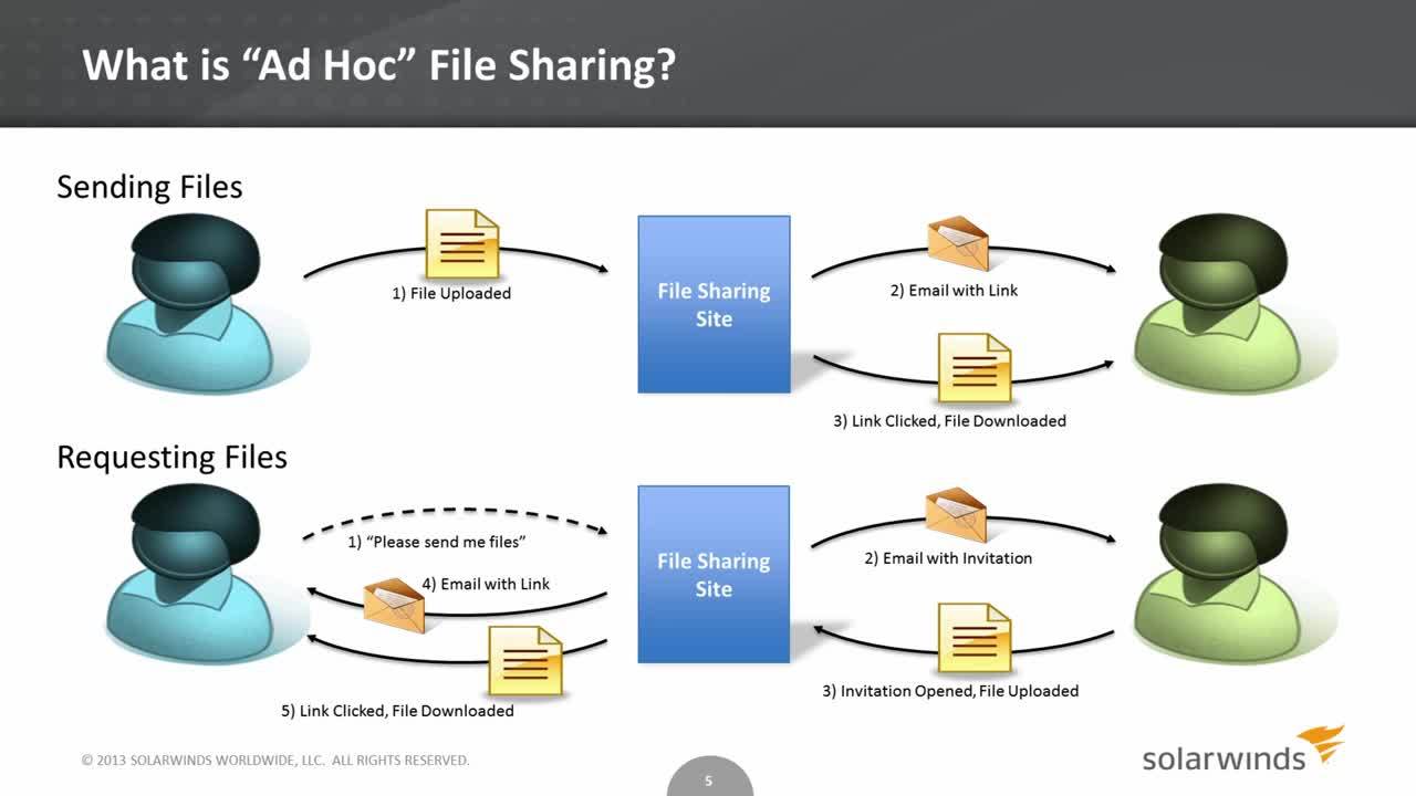 Как по ssh передать файл. FTP сервер. FTP SSH. FTP доступ. SSH аутентификация.