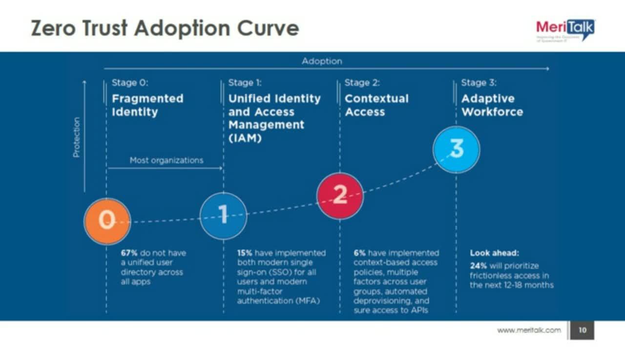 Warp zero trust. Zero Trust. Zero Trust model. Us vs Europe Startup adoption curve.